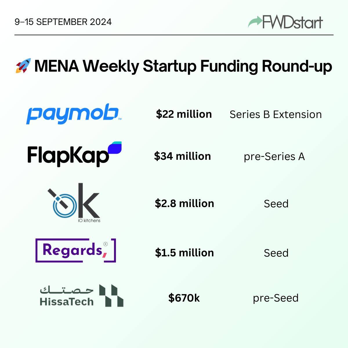 MENA Startup Funding Round-up for September Week 2