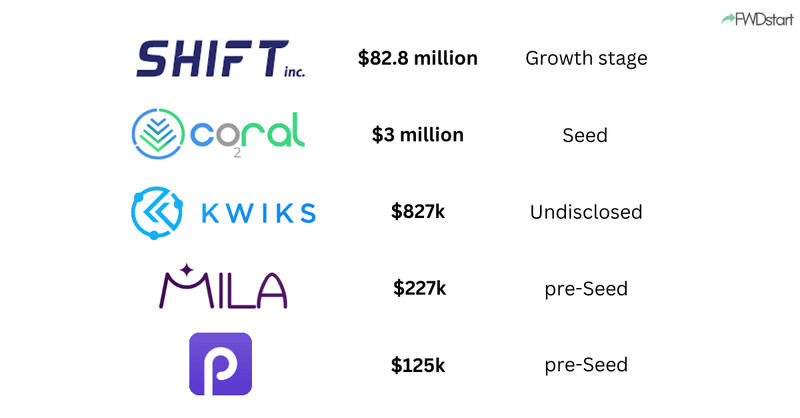 MENA Startup Funding Round-up for September 23-28